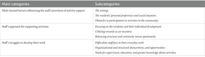 “It’s not just the residents who need to be motivated for activity”: a qualitative study of the perspectives of staff on providing activity support for people with psychiatric disabilities in supported housing in Sweden